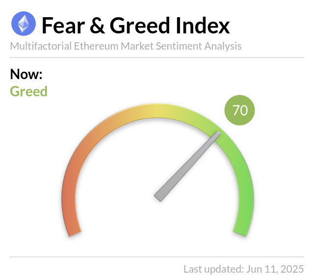 Ethereum Fear and Greed Index