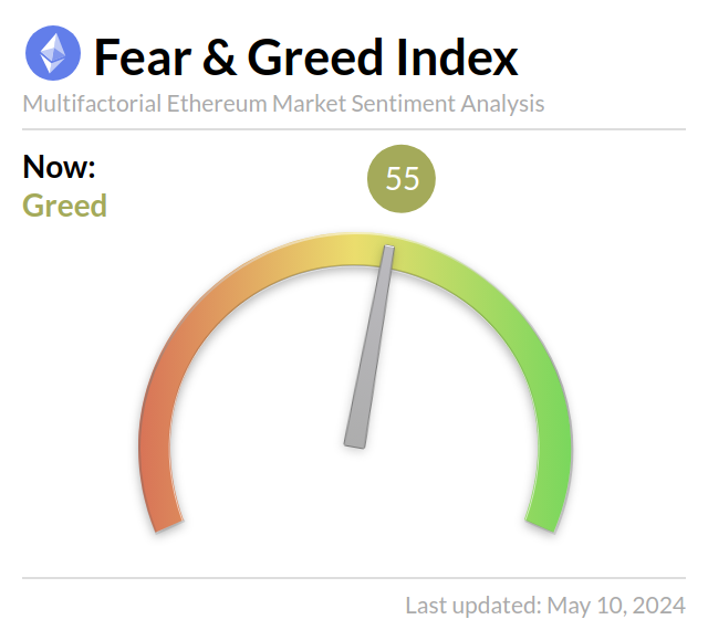 Индекс Страха и Жадности Эфира (Ethereum)